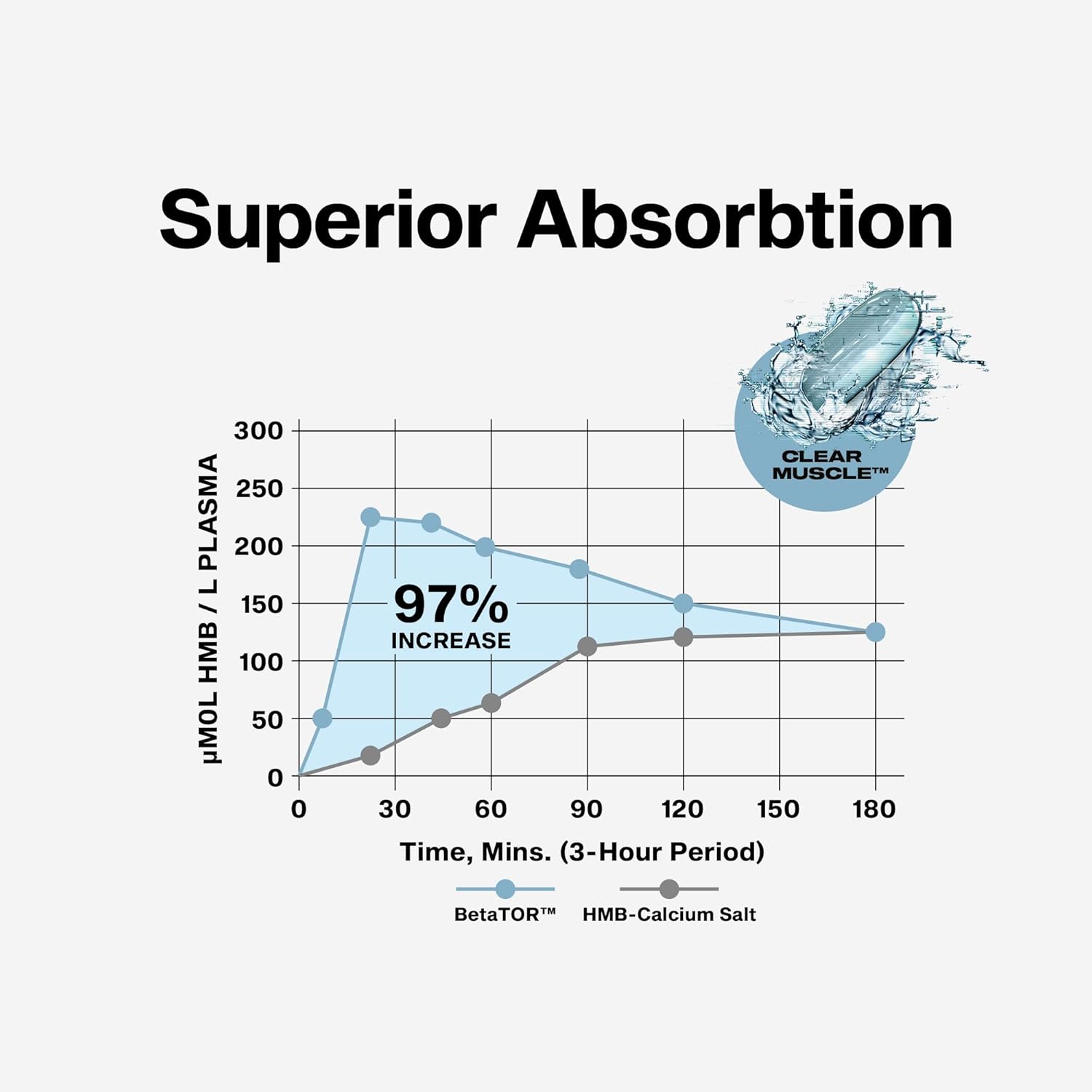 Muscletech HMB Supplements 1000Mg, Clear Muscle (42 Liquid Softgels) - Highest Grade HMB for Lean Muscle & Recovery-Hmb Free Acid Muscle Supplement-Help Decrease Muscle Breakdown - Packaging May Vary