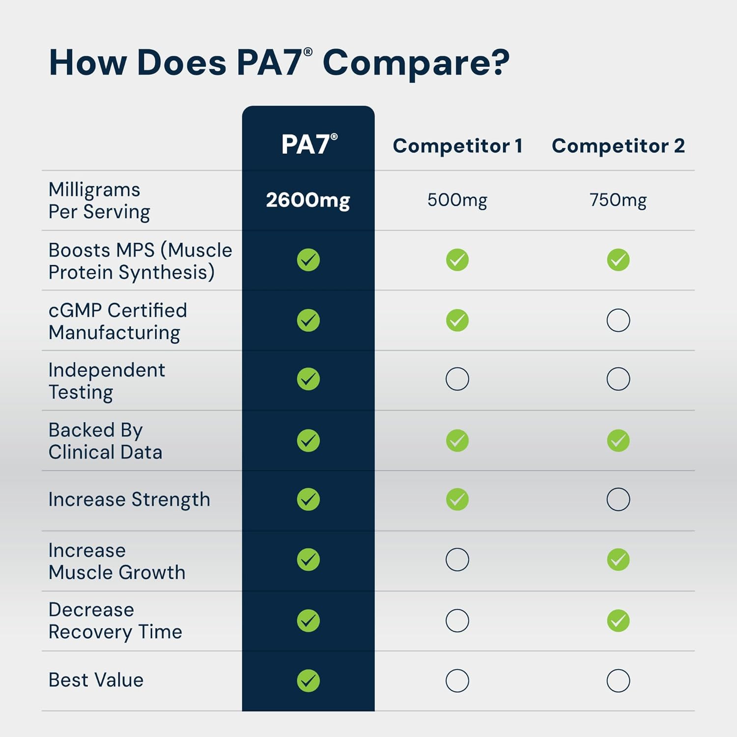 HPN PA(7) Phosphatidic Acid Muscle Builder Top Natural Muscle Builder - Boost Mtor | Build Mass and Strength from Your Workout | 30 Day Supply