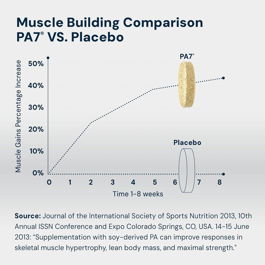 HPN PA(7) Phosphatidic Acid Muscle Builder Top Natural Muscle Builder - Boost Mtor | Build Mass and Strength from Your Workout | 30 Day Supply